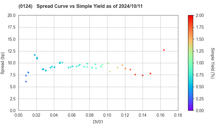 Gunma Prefecture: The Spread vs Simple Yield as of 7/26/2024