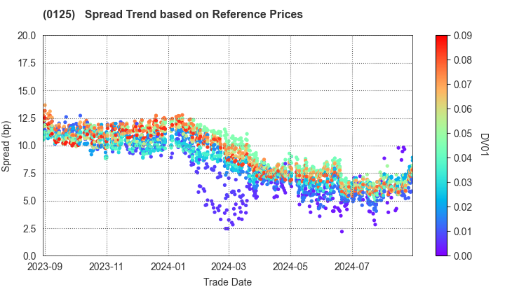 Gifu Prefecture: Spread Trend based on JSDA Reference Prices