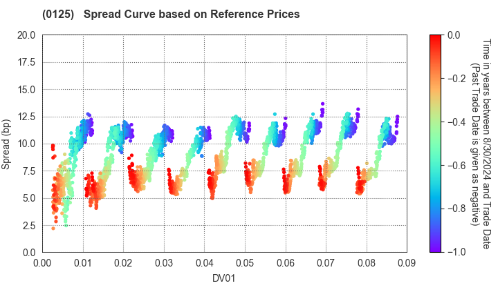 Gifu Prefecture: Spread Curve based on JSDA Reference Prices