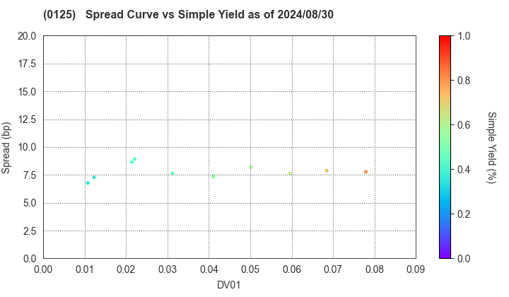 Gifu Prefecture: The Spread vs Simple Yield as of 5/17/2024