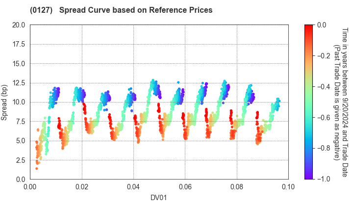 Oita Prefecture: Spread Curve based on JSDA Reference Prices