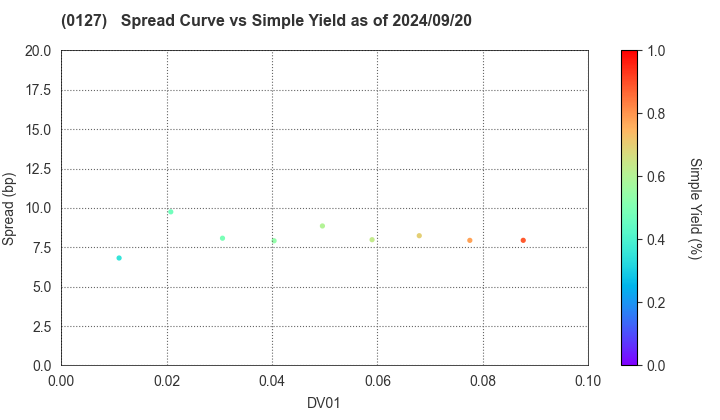 Oita Prefecture: The Spread vs Simple Yield as of 5/17/2024