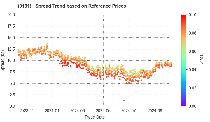 Tottori Prefecture: Spread Trend based on JSDA Reference Prices