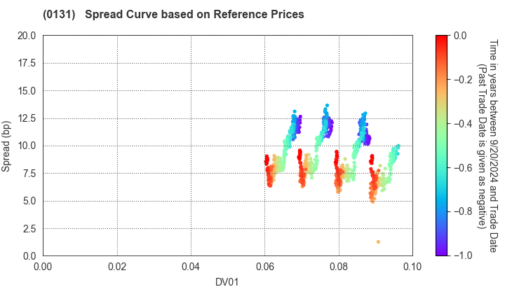 Tottori Prefecture: Spread Curve based on JSDA Reference Prices