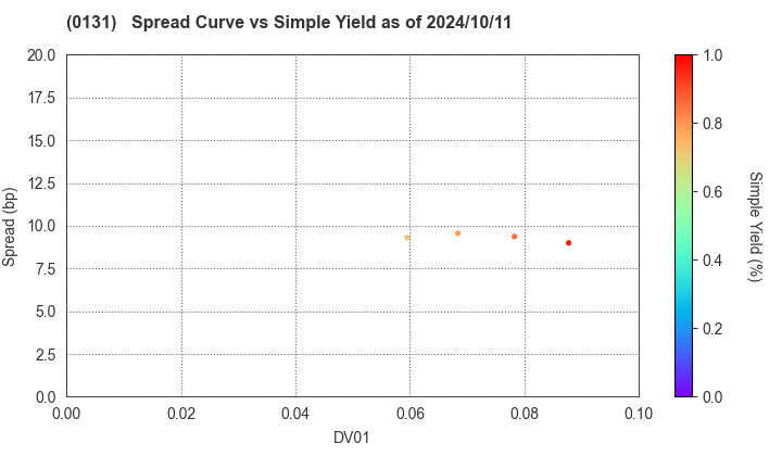 Tottori Prefecture: The Spread vs Simple Yield as of 5/17/2024