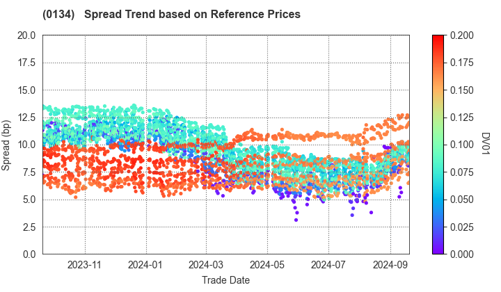 Sakai City: Spread Trend based on JSDA Reference Prices