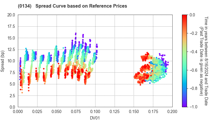 Sakai City: Spread Curve based on JSDA Reference Prices