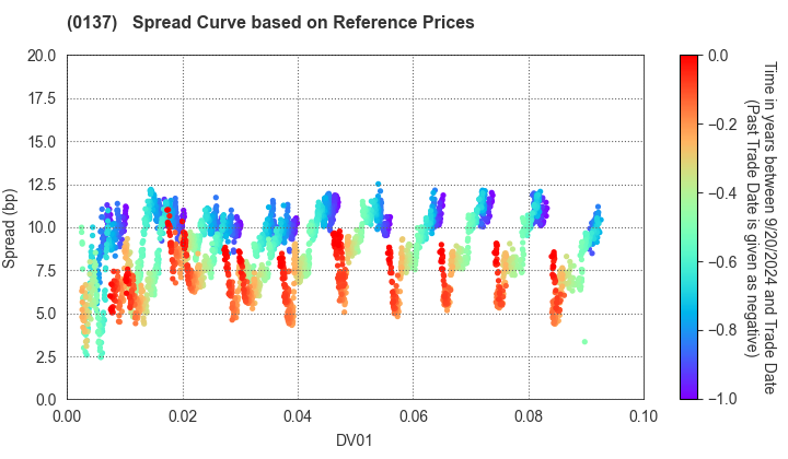 Nagasaki Prefecture: Spread Curve based on JSDA Reference Prices