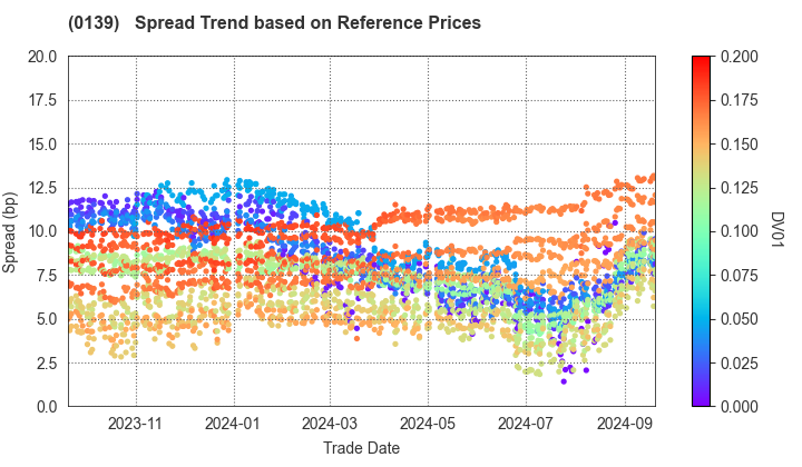 Shimane Prefecture: Spread Trend based on JSDA Reference Prices