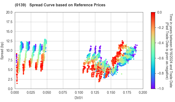 Shimane Prefecture: Spread Curve based on JSDA Reference Prices