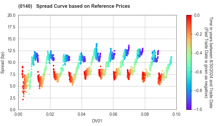 Saga Prefecture: Spread Curve based on JSDA Reference Prices