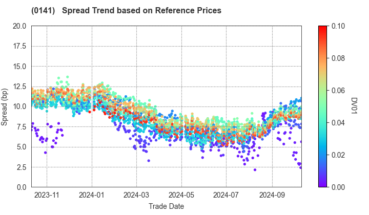 Fukushima Prefecture: Spread Trend based on JSDA Reference Prices