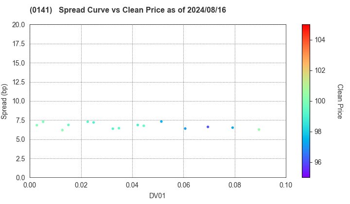 Fukushima Prefecture: The Spread vs Price as of 7/26/2024