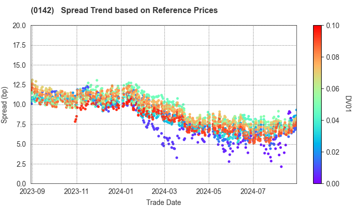 Shiga Prefecture: Spread Trend based on JSDA Reference Prices