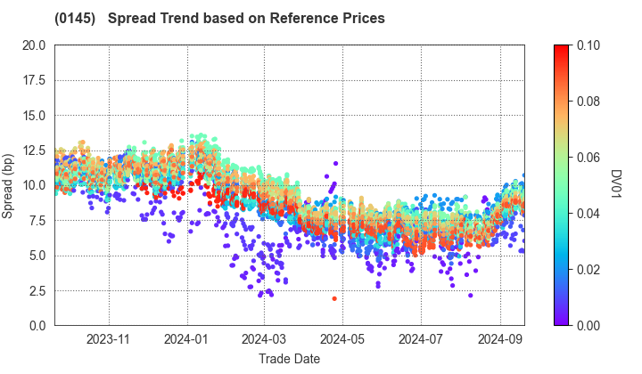 Kumamoto Prefecture, Kumamoto City: Spread Trend based on JSDA Reference Prices