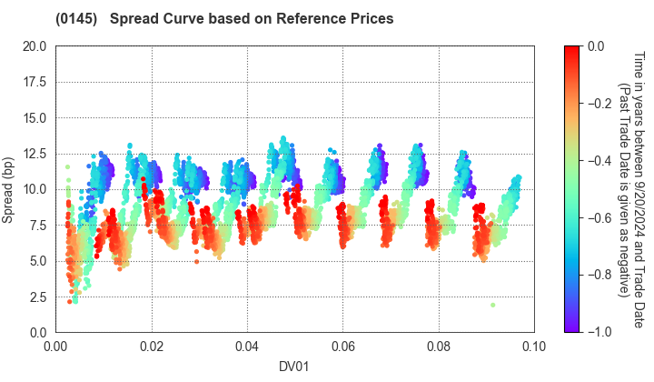 Kumamoto Prefecture, Kumamoto City: Spread Curve based on JSDA Reference Prices