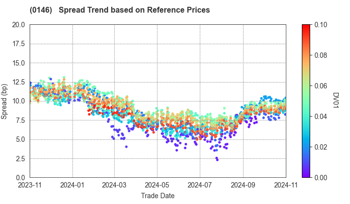 Niigata City: Spread Trend based on JSDA Reference Prices