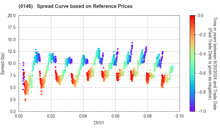 Niigata City: Spread Curve based on JSDA Reference Prices