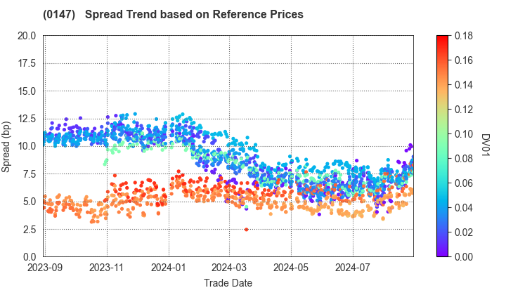 Nara Prefecture: Spread Trend based on JSDA Reference Prices