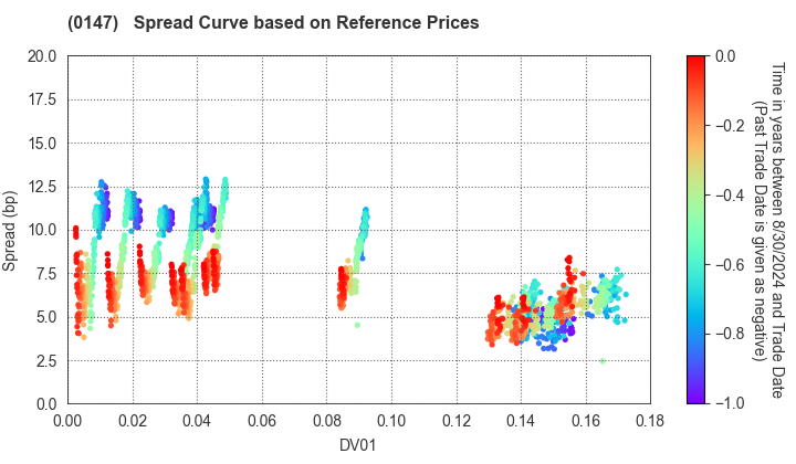 Nara Prefecture: Spread Curve based on JSDA Reference Prices