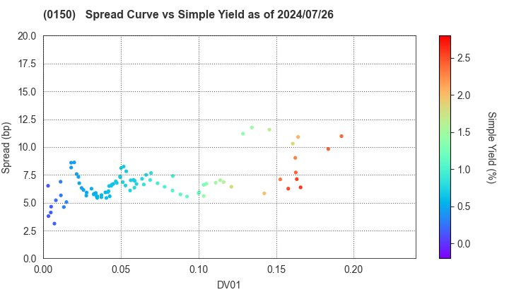 Osaka City: The Spread vs Simple Yield as of 5/17/2024
