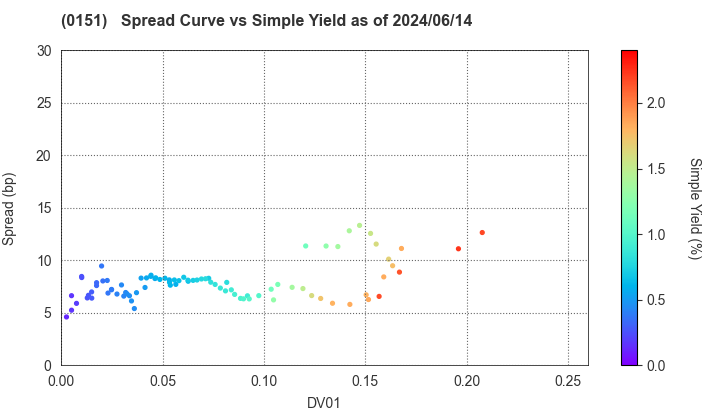Nagoya City: The Spread vs Simple Yield as of 5/17/2024