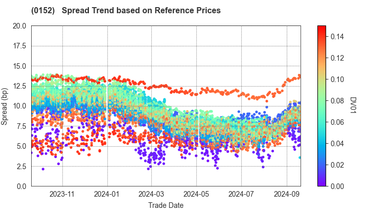 Kyoto City: Spread Trend based on JSDA Reference Prices