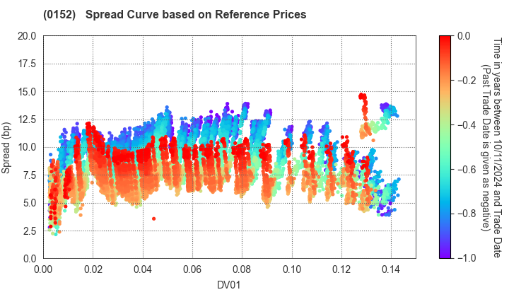 Kyoto City: Spread Curve based on JSDA Reference Prices