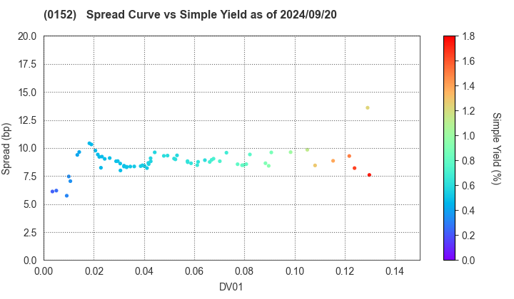 Kyoto City: The Spread vs Simple Yield as of 5/17/2024