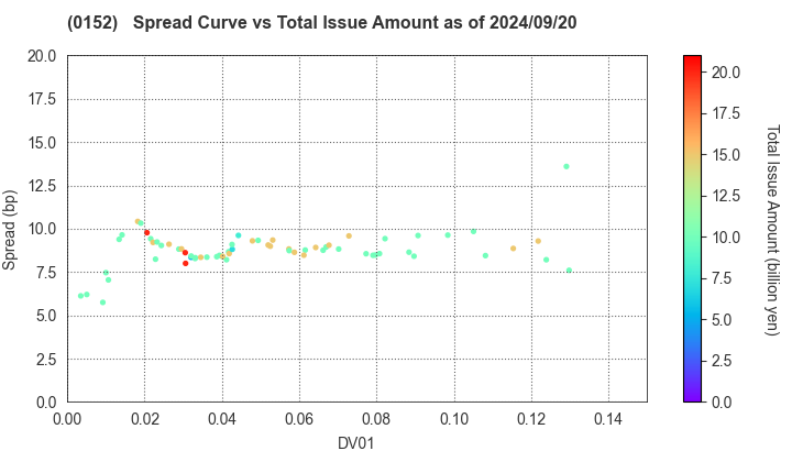 Kyoto City: The Spread vs Total Issue Amount as of 7/26/2024