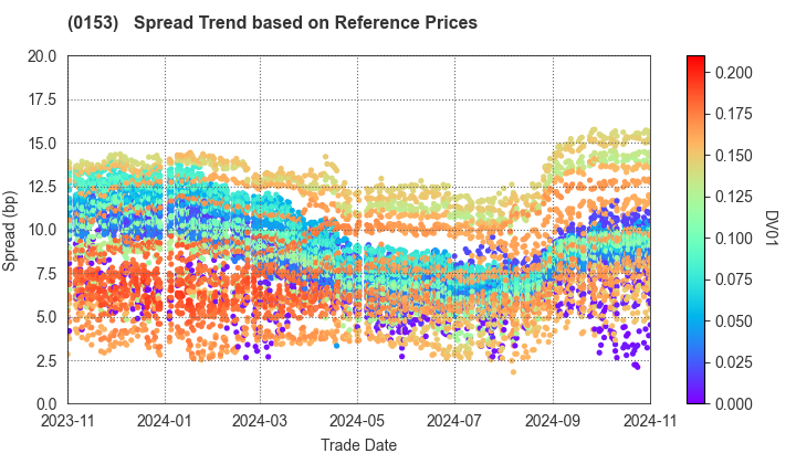 Kobe City: Spread Trend based on JSDA Reference Prices