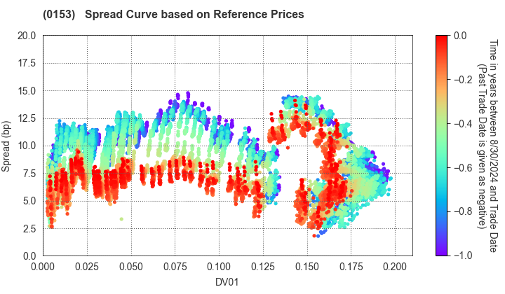 Kobe City: Spread Curve based on JSDA Reference Prices