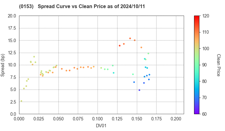 Kobe City: The Spread vs Price as of 5/17/2024