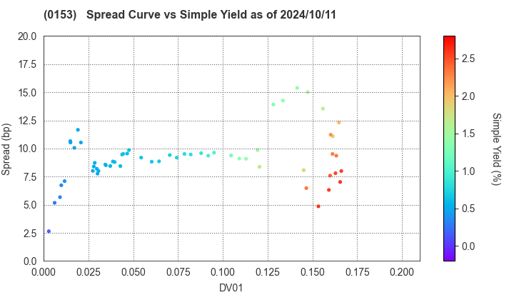 Kobe City: The Spread vs Simple Yield as of 7/26/2024