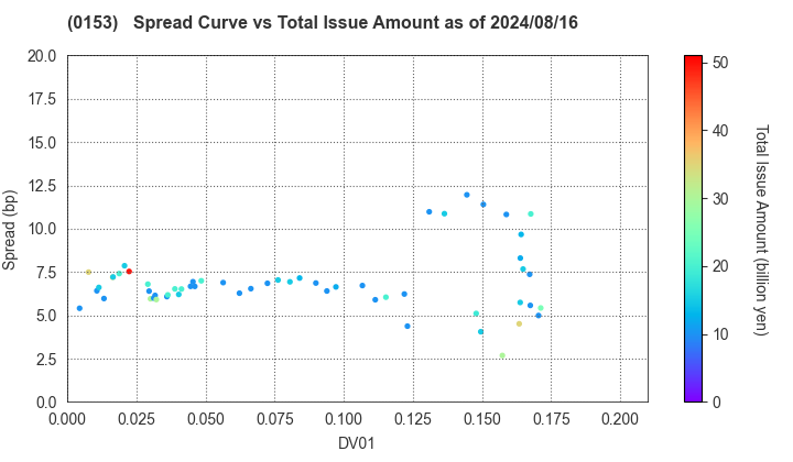 Kobe City: The Spread vs Total Issue Amount as of 7/26/2024