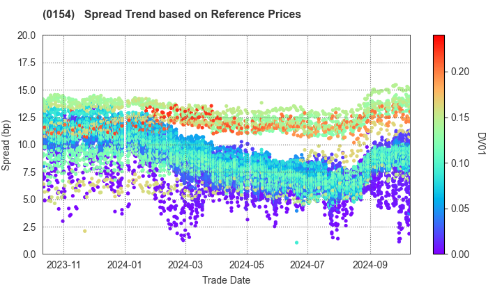 Yokohama City: Spread Trend based on JSDA Reference Prices