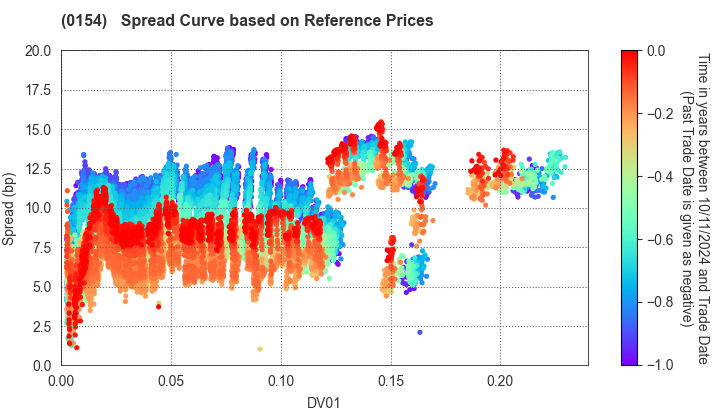 Yokohama City: Spread Curve based on JSDA Reference Prices