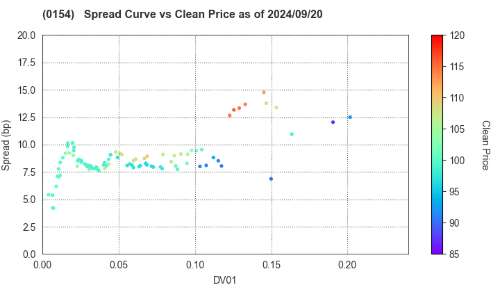 Yokohama City: The Spread vs Price as of 5/17/2024