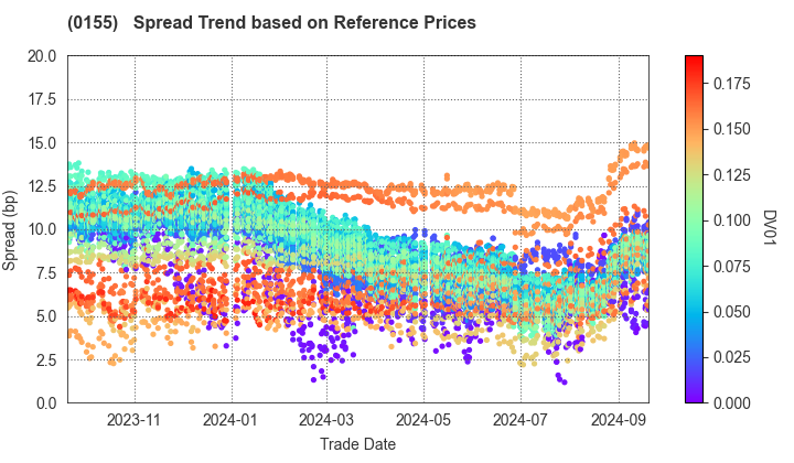 Sapporo City: Spread Trend based on JSDA Reference Prices