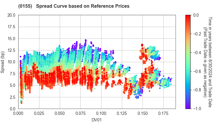 Sapporo City: Spread Curve based on JSDA Reference Prices