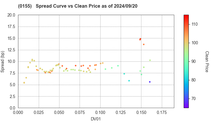 Sapporo City: The Spread vs Price as of 7/26/2024