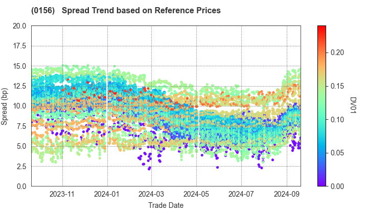 Kawasaki City: Spread Trend based on JSDA Reference Prices