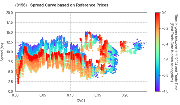 Kawasaki City: Spread Curve based on JSDA Reference Prices