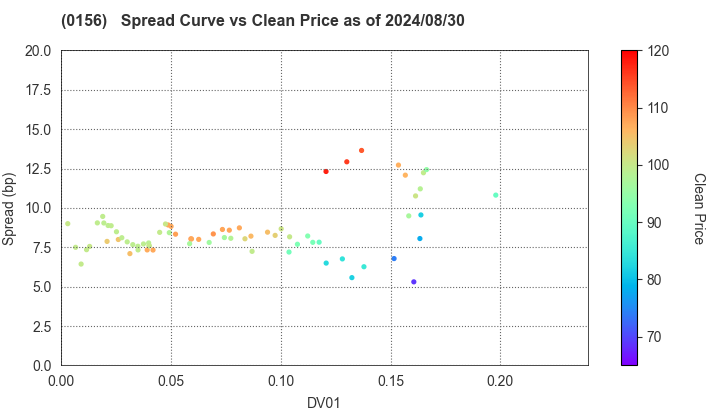 Kawasaki City: The Spread vs Price as of 7/26/2024