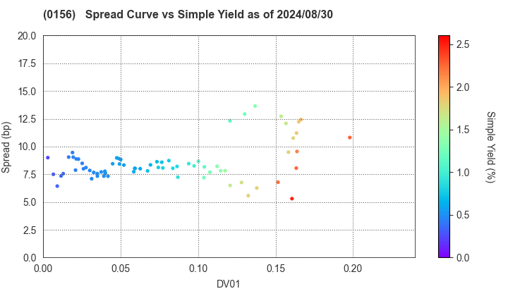 Kawasaki City: The Spread vs Simple Yield as of 7/26/2024