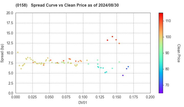 Fukuoka City: The Spread vs Price as of 5/17/2024