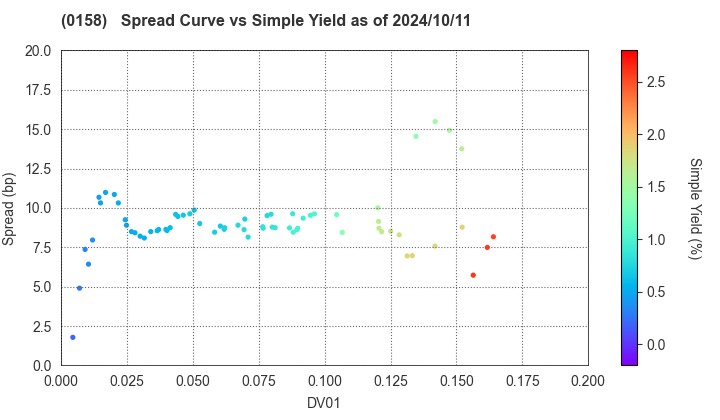 Fukuoka City: The Spread vs Simple Yield as of 5/17/2024