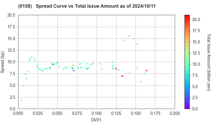 Fukuoka City: The Spread vs Total Issue Amount as of 5/17/2024