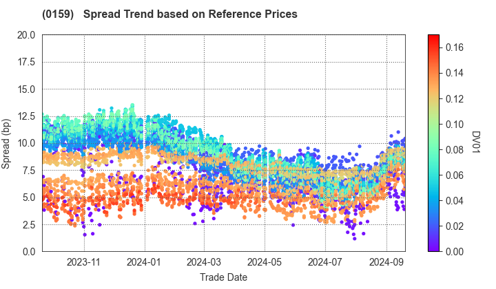 Hiroshima City: Spread Trend based on JSDA Reference Prices