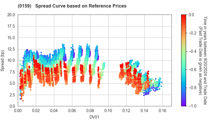 Hiroshima City: Spread Curve based on JSDA Reference Prices